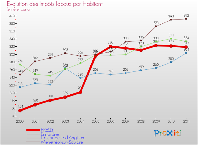 Evolution et montant des impôts locaux par Habitant pour PRESLY et les communes proches Comparaison des impôts locaux par habitant pour PRESLY et les communes voisines