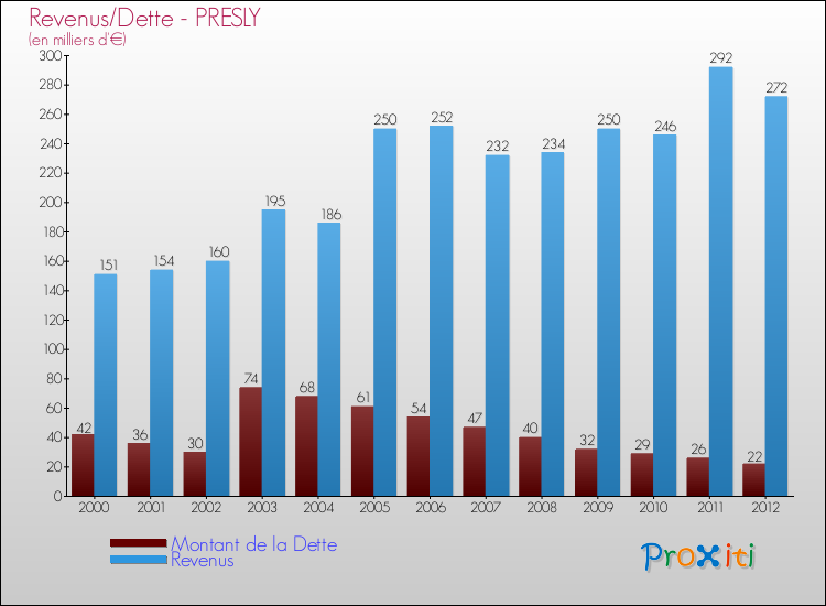Evolution comparée de la dette et des revenus pour la commune de PRESLY de 2000 à 2012 Comparaison de la dette et des revenus pour PRESLY de 2000 à 2012