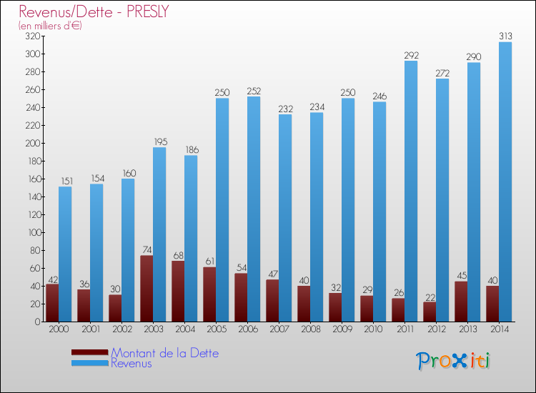 Evolution comparée de la dette et des revenus pour la commune de PRESLY de 2000 à 2014 Comparaison de la dette et des revenus pour PRESLY de 2000 à 2014