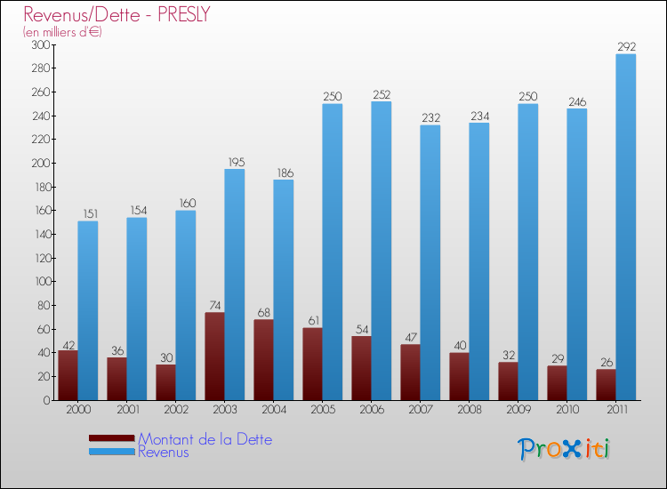 Evolution comparée de la dette et des revenus pour la commune de PRESLY de 2000 à 2011 Comparaison de la dette et des revenus pour PRESLY de 2000 à 2011