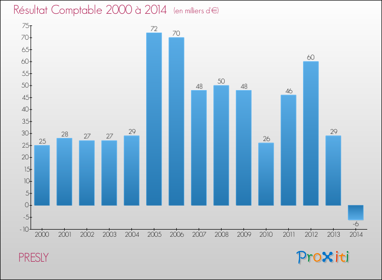 Evolution du résultat comptable pour la commune de PRESLY de 2000 à 2014 Evolution du résultat comptable pour PRESLY de 2000 à 2014