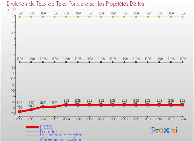 Evolution du taux de la taxe foncière sur le bati pour PRESLY et les communes proches de 2000 à 2014 Comparaison des taux de taxe foncière sur le bati pour PRESLY et les communes voisines de 2000 à 2014