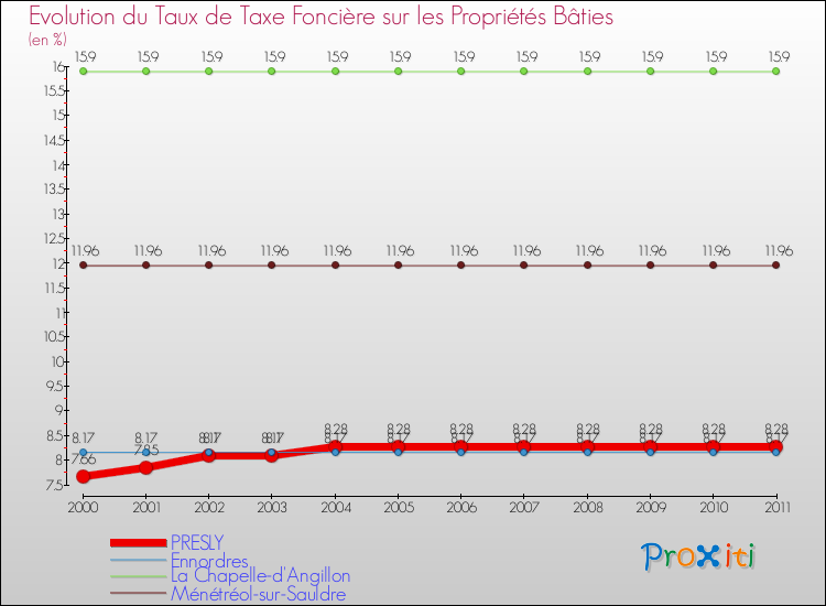 Evolution du taux de la taxe foncière sur le bati pour PRESLY et les communes proches Comparaison des taux de taxe foncière sur le bati pour PRESLY et les communes voisines