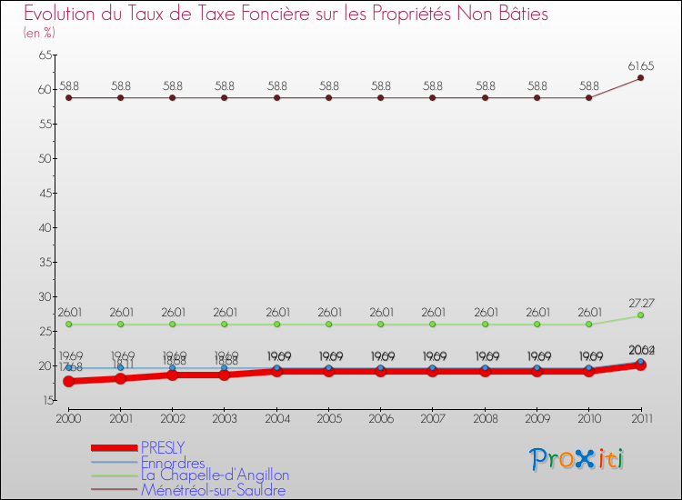 Evolution du taux de la taxe foncière sur les immeubles et terrains non batis pour PRESLY et les communes proches Comparaison des taux de la taxe foncière sur les immeubles et terrains non batis pour PRESLY et les communes voisines
