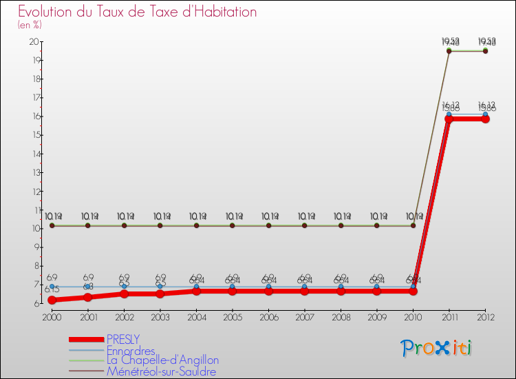 Evolution du taux de la taxe d'habitation pour PRESLY et les communes proches Comparaison des taux de la taxe d'habitation pour PRESLY et les communes voisines