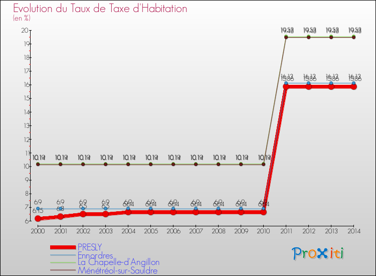 Evolution du taux de la taxe d'habitation pour PRESLY et les communes proches de 2000 à 2014 Comparaison des taux de la taxe d'habitation pour PRESLY et les communes voisines de 2000 à 2014