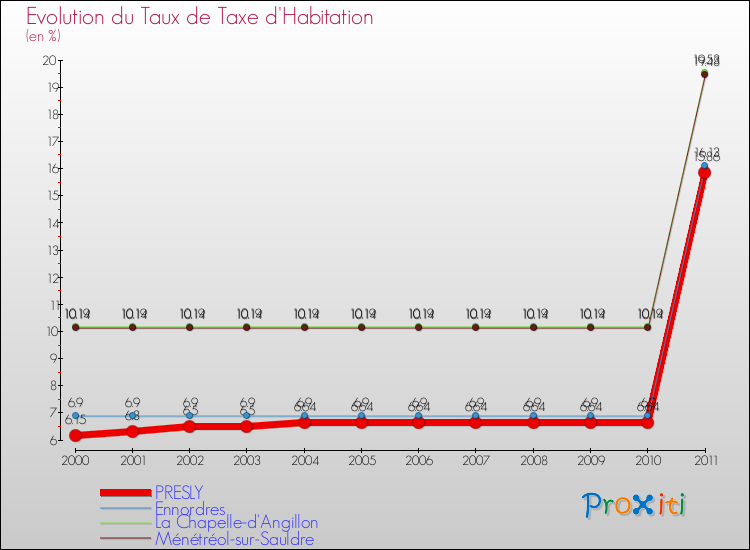 Evolution du taux de la taxe d'habitation pour PRESLY et les communes proches Comparaison des taux de la taxe d'habitation pour PRESLY et les communes voisines