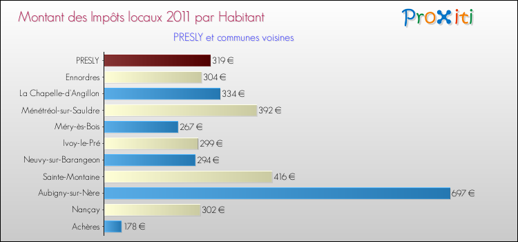 Montant des impôts locaux par Habitant pour PRESLY et les communes proches Comparaison des impôts locaux par habitant pour PRESLY et les communes voisines