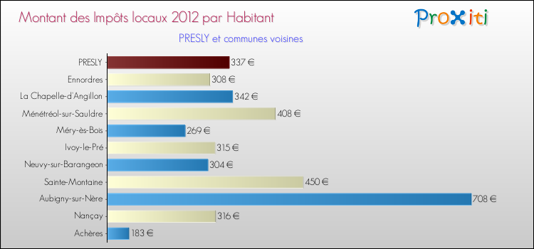 Montant des impôts locaux par Habitant pour PRESLY et les communes proches Comparaison des impôts locaux par habitant pour PRESLY et les communes voisines
