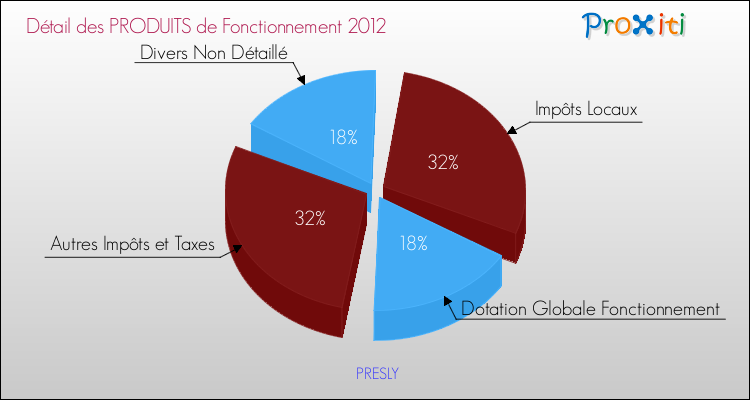 Décomposition du Budget de Fonctionnement 2012 de la commune de PRESLY Budget de Fonctionnement 2012 pour la commune de PRESLY
