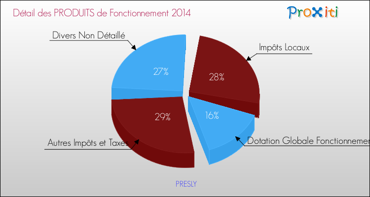 Décomposition du Budget de Fonctionnement 2014 de la commune de PRESLY Budget de Fonctionnement 2014 pour la commune de PRESLY