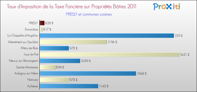Taux d'imposition de la taxe foncière sur le bati 2011 pour PRESLY et les communes proches Comparaison des taux d'imposition de la taxe foncière sur le bati 2011 pour PRESLY et les communes voisines