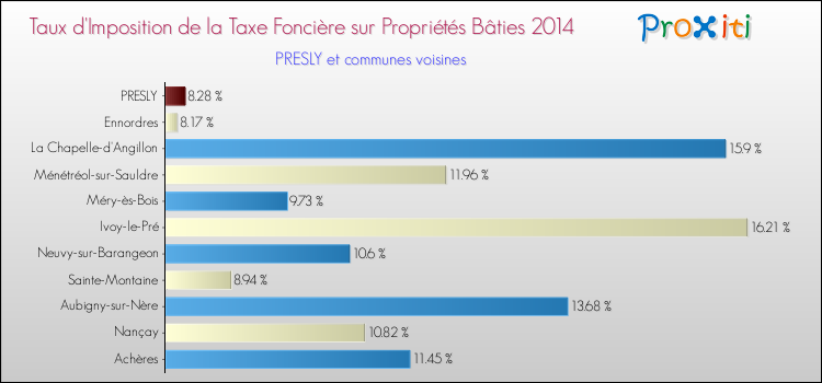 Taux d'imposition de la taxe foncière sur le bati 2014 pour PRESLY et les communes proches Comparaison des taux d'imposition de la taxe foncière sur le bati 2014 pour PRESLY et les communes voisines