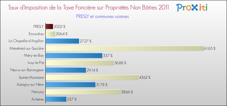 Taux d'imposition de la taxe foncière sur les immeubles et terrains non batis 2011 pour PRESLY et les communes proches Comparaison des taux d'imposition de la taxe foncière sur les immeubles et terrains non batis 2011 pour PRESLY et les communes voisines