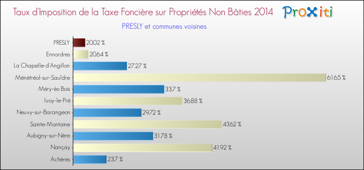 Taux d'imposition de la taxe foncière sur les immeubles et terrains non batis 2014 pour PRESLY et les communes proches Comparaison des taux d'imposition de la taxe foncière sur les immeubles et terrains non batis 2014 pour PRESLY et les communes voisines