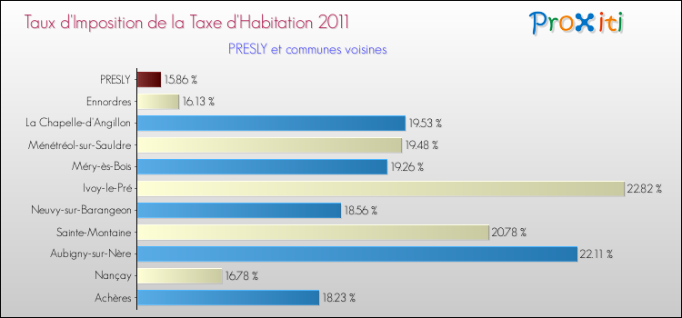 Taux d'imposition de la taxe d'habitation 2011 pour PRESLY et les communes proches Comparaison des taux d'imposition de la taxe d'habitation 2011 pour PRESLY et les communes voisines