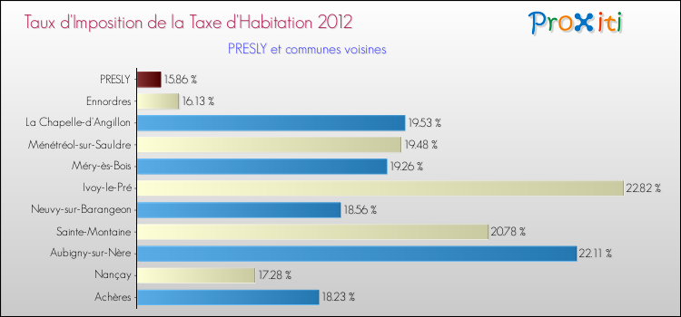 Taux d'imposition de la taxe d'habitation 2012 pour PRESLY et les communes proches Comparaison des taux d'imposition de la taxe d'habitation 2012 pour PRESLY et les communes voisines