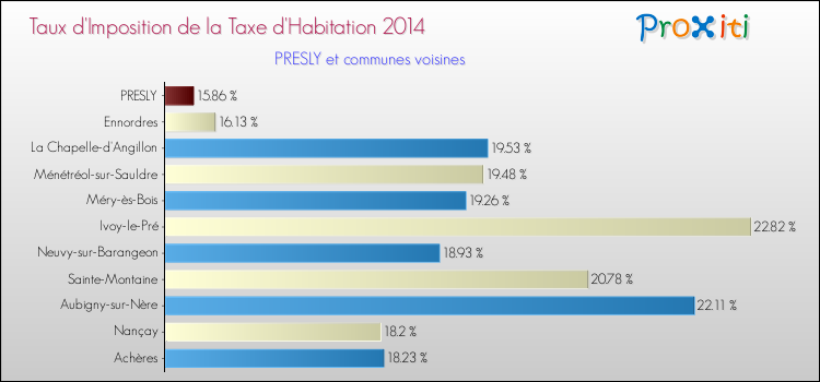 Taux d'imposition de la taxe d'habitation 2014 pour PRESLY et les communes proches Comparaison des taux d'imposition de la taxe d'habitation 2014 pour PRESLY et les communes voisines