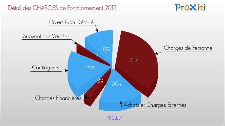 Décomposition des Charges de Fonctionnement 2012 de la commune de PREUILLY Charges de Fonctionnement 2012 pour la commune de PREUILLY