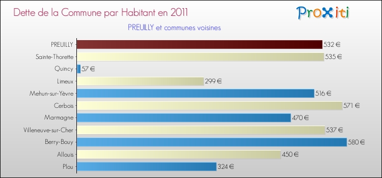 Dette par habitant de la commune en 2011 pour PREUILLY et les communes proches Comparaison de la dette par habitant de la commune en 2011 pour PREUILLY et les communes voisines