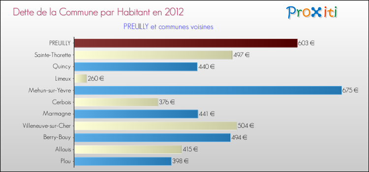 Dette par habitant de la commune en 2012 pour PREUILLY et les communes proches Comparaison de la dette par habitant de la commune en 2012 pour PREUILLY et les communes voisines
