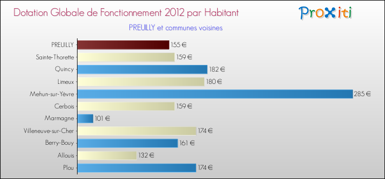 Montant des dotations globales de fonctionnement DGF par Habitant pour PREUILLY et les communes proches Comparaison des des dotations globales de fonctionnement DGF par habitant pour PREUILLY et les communes voisines