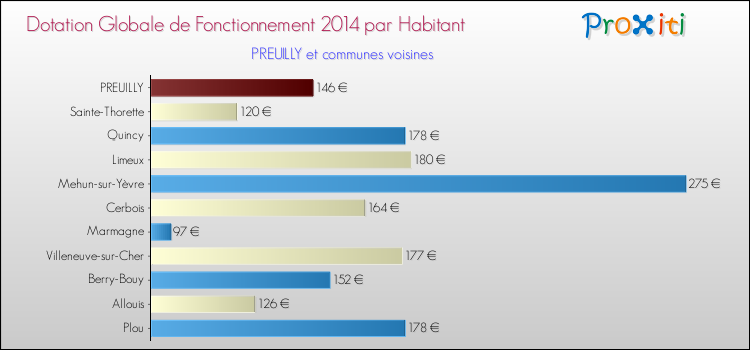 Montant des dotations globales de fonctionnement DGF par Habitant pour PREUILLY et les communes proches en 2014. Comparaison des des dotations globales de fonctionnement DGF par habitant pour PREUILLY et les communes voisines en 2014.
