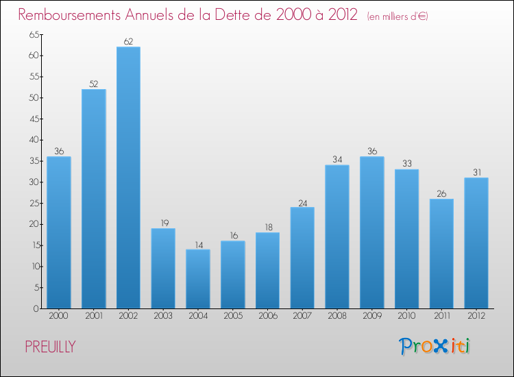 Evolution de l'annuité de la dette pour la commune de PREUILLY de 2000 à 2012 Annuités de la dette pour PREUILLY de 2000 à 2012