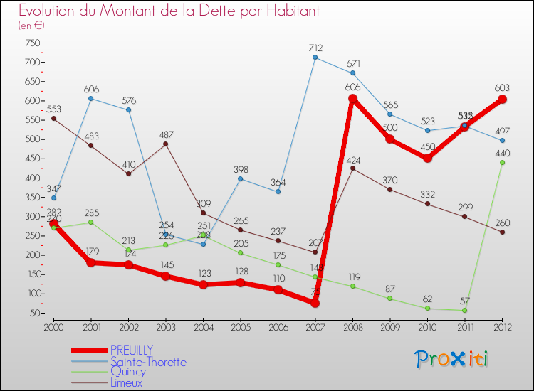 Evolution de la dette par habitant pour la commune de PREUILLY et les communes proches de 2000 à 2012 Comparaison de la dette par habitant pour PREUILLY et les communes voisines de 2000 à 2012