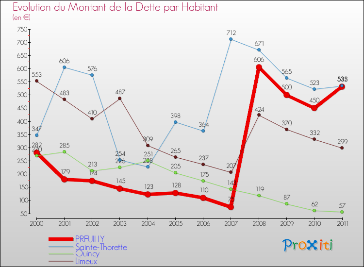 Evolution de la dette par habitant pour la commune de PREUILLY et les communes proches Comparaison de la dette par habitant pour PREUILLY et les communes voisines