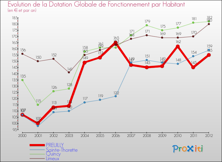 Evolution et montant de la dotation globale de fonctionnement par Habitant pour PREUILLY et les communes proches Comparaison des dotations globales de fonctionnement par habitant pour PREUILLY et les communes voisines
