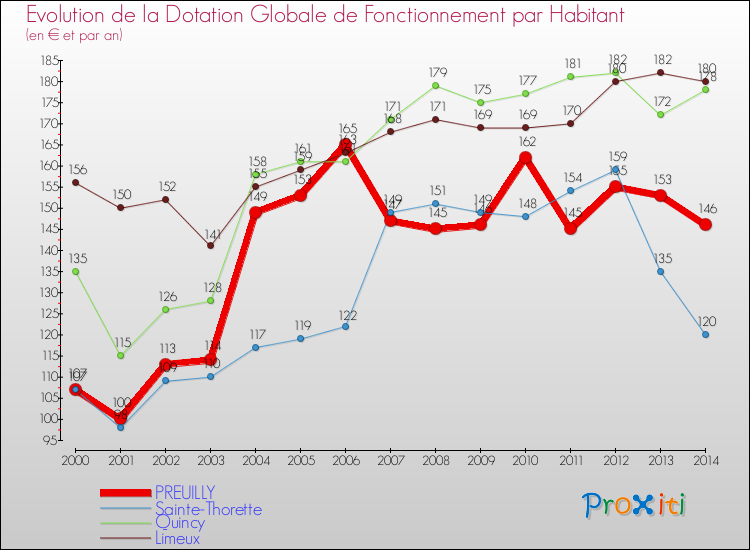 Evolution et montant de la dotation globale de fonctionnement par Habitant pour PREUILLY et les communes proches de 2000 à 2014. Comparaison des dotations globales de fonctionnement par habitant pour PREUILLY et les communes voisines de 2000 à 2014.