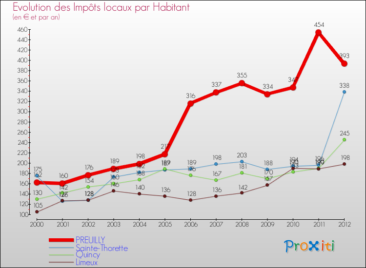 Evolution et montant des impôts locaux par Habitant pour PREUILLY et les communes proches Comparaison des impôts locaux par habitant pour PREUILLY et les communes voisines