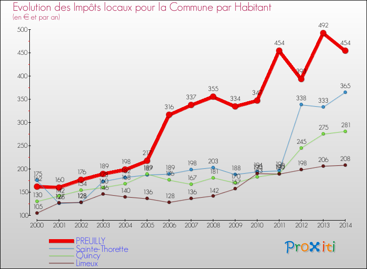 Evolution et montant des impôts locaux par Habitant pour PREUILLY et les communes proches de 2000 à 2014 Comparaison des impôts locaux par habitant pour PREUILLY et les communes voisines de 2000 à 2014