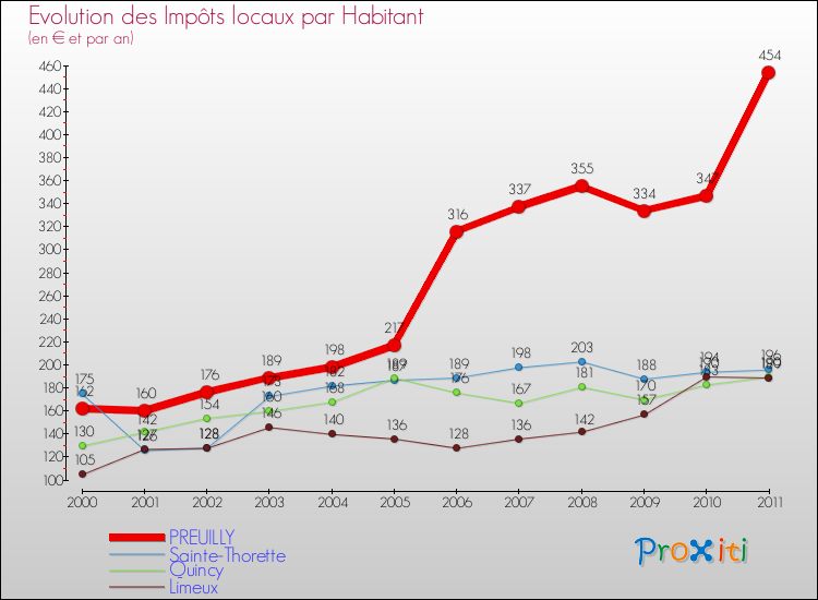 Evolution et montant des impôts locaux par Habitant pour PREUILLY et les communes proches Comparaison des impôts locaux par habitant pour PREUILLY et les communes voisines