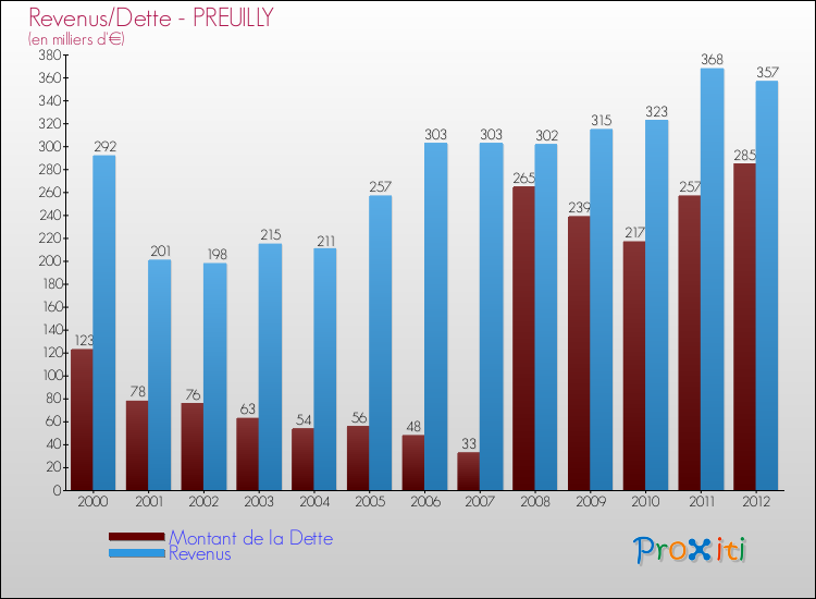 Evolution comparée de la dette et des revenus pour la commune de PREUILLY de 2000 à 2012 Comparaison de la dette et des revenus pour PREUILLY de 2000 à 2012
