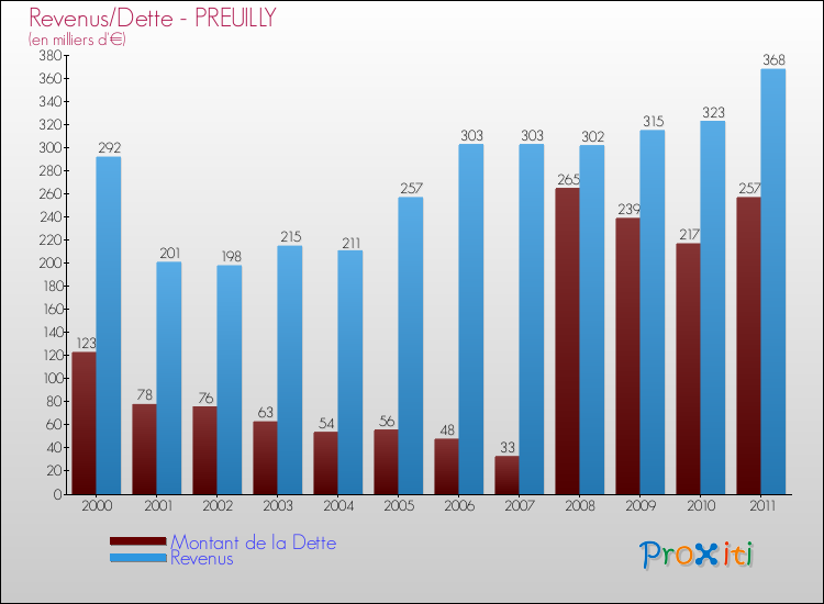 Evolution comparée de la dette et des revenus pour la commune de PREUILLY de 2000 à 2011 Comparaison de la dette et des revenus pour PREUILLY de 2000 à 2011