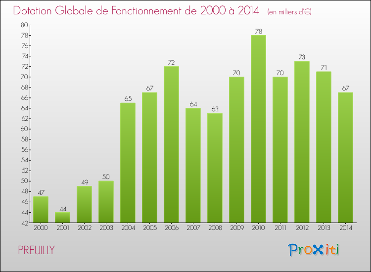 Evolution du montant de la Dotation Globale de Fonctionnement pour la commune de PREUILLY de 2000 à 2014 Evolution du montant de la Dotation Globale de Fonctionnement pour PREUILLY de 2000 à 2014