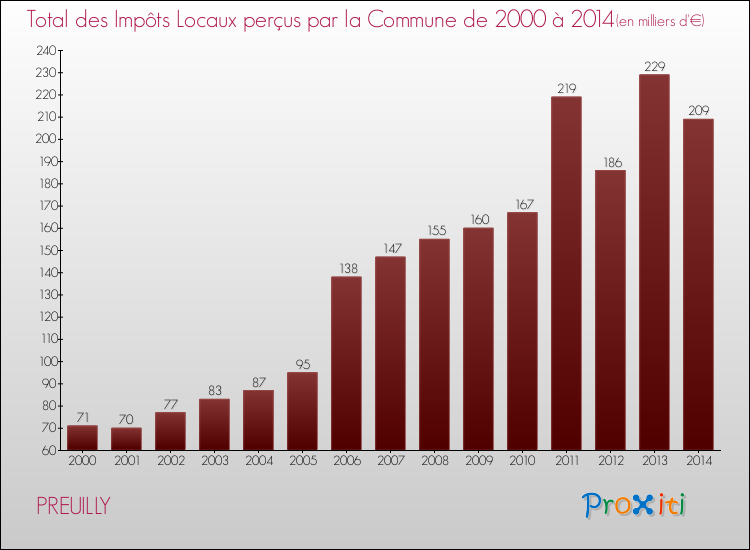 Evolution des Impôts Locaux pour la commune de PREUILLY de 2000 à 2014 Evolution des Impôts Locaux pour PREUILLY de 2000 à 2014