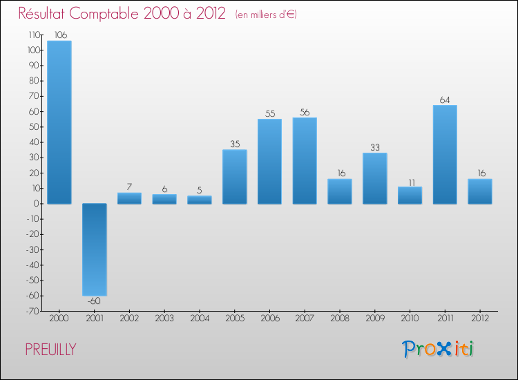 Evolution du résultat comptable pour la commune de PREUILLY de 2000 à 2012 Evolution du résultat comptable pour PREUILLY de 2000 à 2012