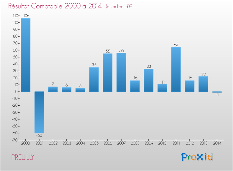 Evolution du résultat comptable pour la commune de PREUILLY de 2000 à 2014 Evolution du résultat comptable pour PREUILLY de 2000 à 2014