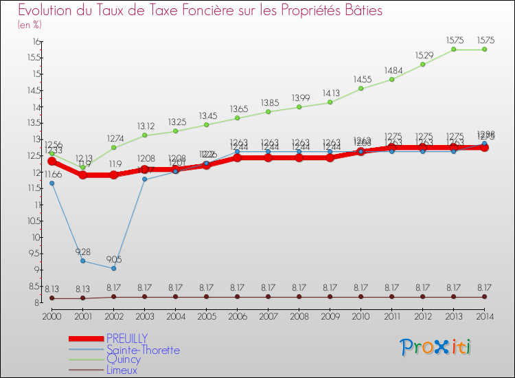 Evolution du taux de la taxe foncière sur le bati pour PREUILLY et les communes proches de 2000 à 2014 Comparaison des taux de taxe foncière sur le bati pour PREUILLY et les communes voisines de 2000 à 2014