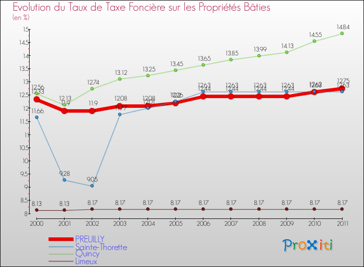 Evolution du taux de la taxe foncière sur le bati pour PREUILLY et les communes proches Comparaison des taux de taxe foncière sur le bati pour PREUILLY et les communes voisines