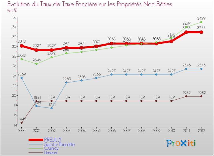 Evolution du taux de la taxe foncière sur les immeubles et terrains non batis pour PREUILLY et les communes proches de 2000 à 2012 Comparaison des taux de la taxe foncière sur les immeubles et terrains non batis pour PREUILLY et les communes voisines de 2000 à 2012