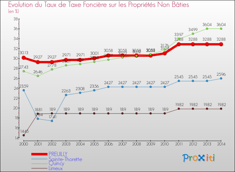 Evolution du taux de la taxe foncière sur les immeubles et terrains non batis pour PREUILLY et les communes proches de 2000 à 2014 Comparaison des taux de la taxe foncière sur les immeubles et terrains non batis pour PREUILLY et les communes voisines de 2000 à 2014