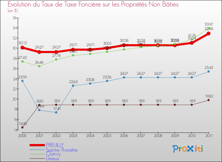 Evolution du taux de la taxe foncière sur les immeubles et terrains non batis pour PREUILLY et les communes proches Comparaison des taux de la taxe foncière sur les immeubles et terrains non batis pour PREUILLY et les communes voisines