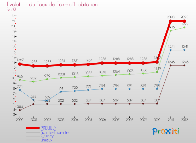 Evolution du taux de la taxe d'habitation pour PREUILLY et les communes proches Comparaison des taux de la taxe d'habitation pour PREUILLY et les communes voisines