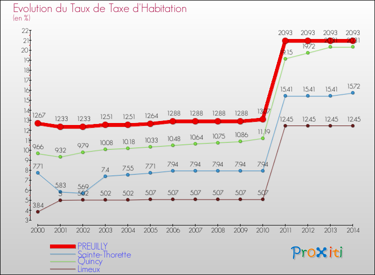 Evolution du taux de la taxe d'habitation pour PREUILLY et les communes proches de 2000 à 2014 Comparaison des taux de la taxe d'habitation pour PREUILLY et les communes voisines de 2000 à 2014