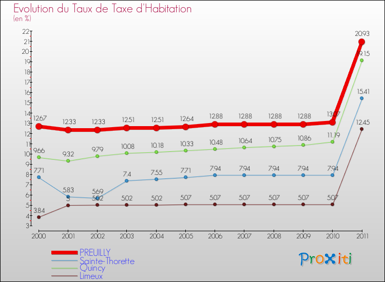 Evolution du taux de la taxe d'habitation pour PREUILLY et les communes proches Comparaison des taux de la taxe d'habitation pour PREUILLY et les communes voisines