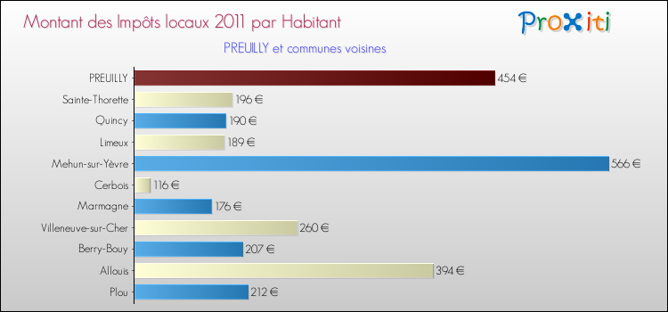 Montant des impôts locaux par Habitant pour PREUILLY et les communes proches Comparaison des impôts locaux par habitant pour PREUILLY et les communes voisines